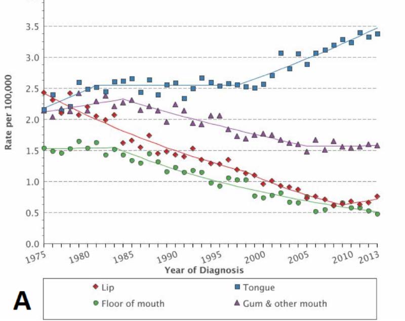 Hpv throat cancer incidence, Incidence hpv oropharyngeal cancer