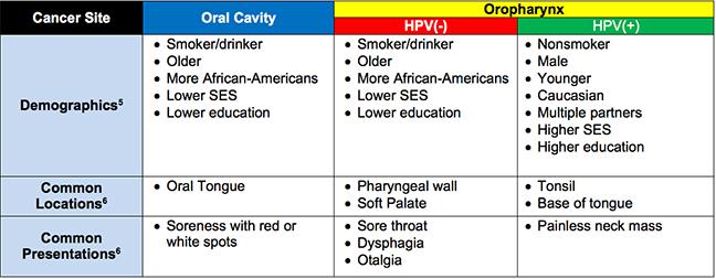 hpv associated oropharyngeal cancer symptoms